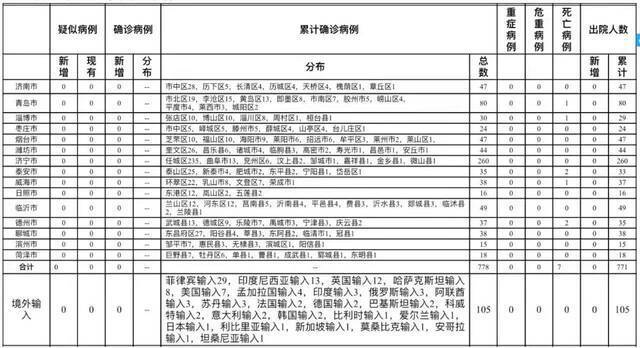 2021年7月2日0时至24时山东省新型冠状病毒肺炎疫情情况