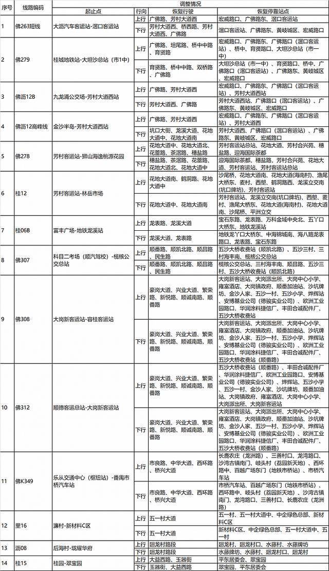 佛山：14条广佛跨市及市内绕行公交线路今起恢复原线行驶