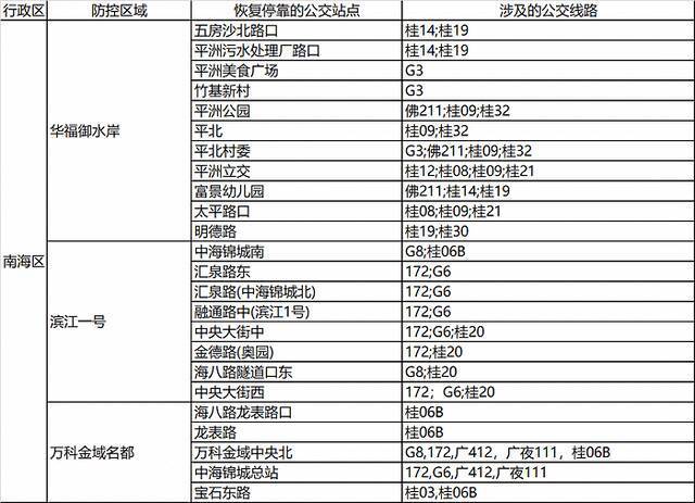 佛山：14条广佛跨市及市内绕行公交线路今起恢复原线行驶