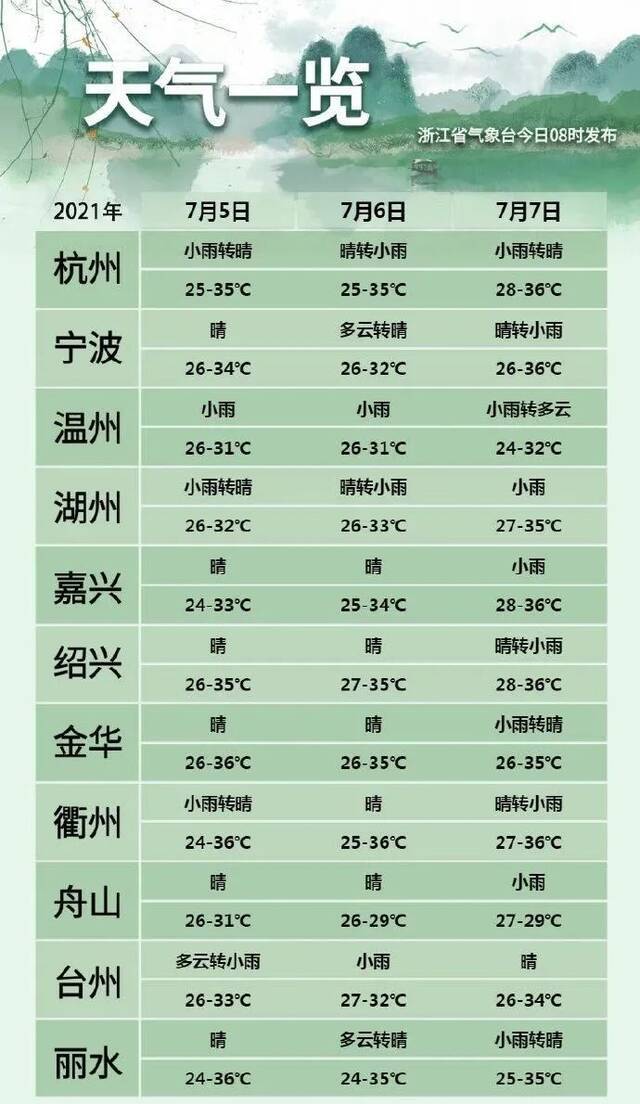 三伏天就要到了！下周浙江天气的“主配方”是这样的