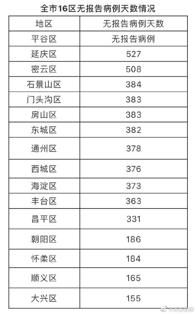 北京7月3日新增1例境外输入无症状感染者