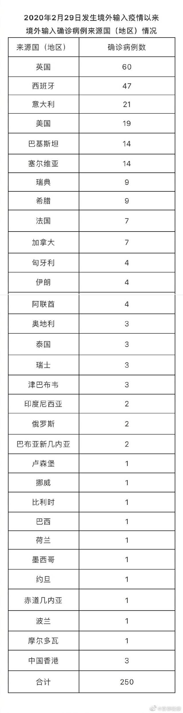 北京7月3日新增1例境外输入无症状感染者