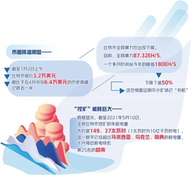 币圈“挖矿”迎来最严监管：从源头打击 多个矿场转移海外