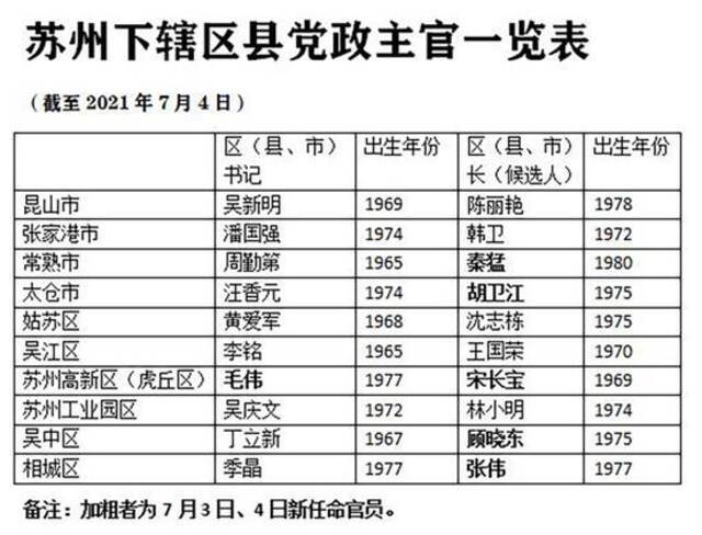 苏州下辖区县党政主官一览表。澎湃新闻记者袁杰制图