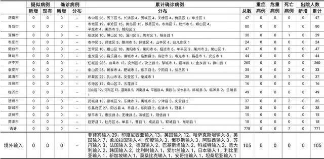 2021年7月3日0时至24时山东省新型冠状病毒肺炎疫情情况