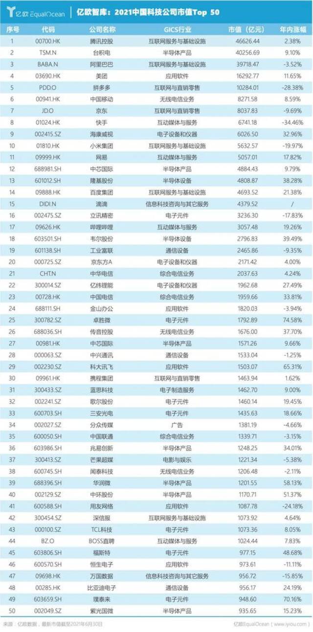 2021中美科技公司市值Top 50：中国公司不足1/3，顶级公司仅有3家