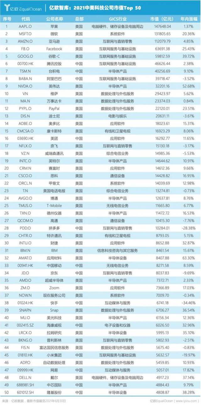 2021中美科技公司市值Top 50：中国公司不足1/3，顶级公司仅有3家