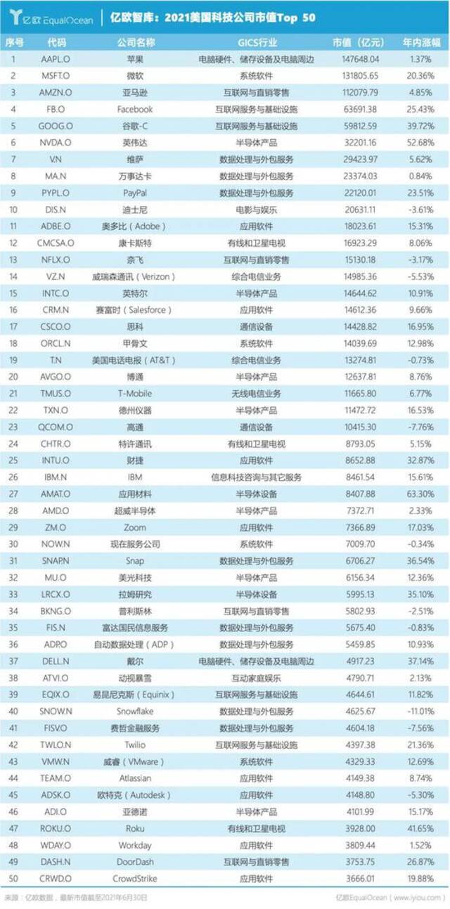 2021中美科技公司市值Top 50：中国公司不足1/3，顶级公司仅有3家