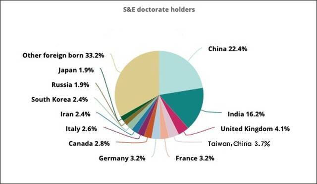 2015年美国科技领域博士学位拥有者约22.4%出生在中国大陆（南华早报截图）