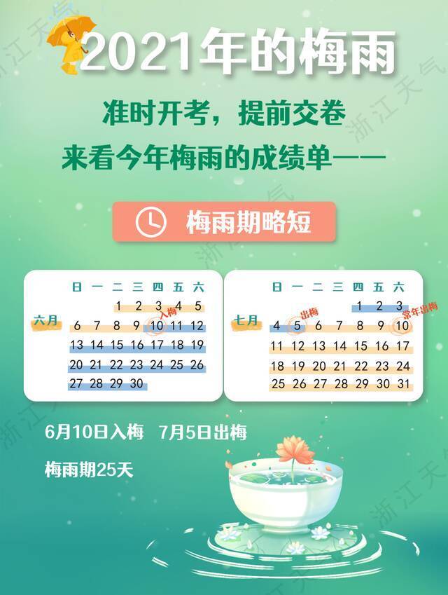 浙江出梅！高温天“无缝对接”，本周最高温可达38℃