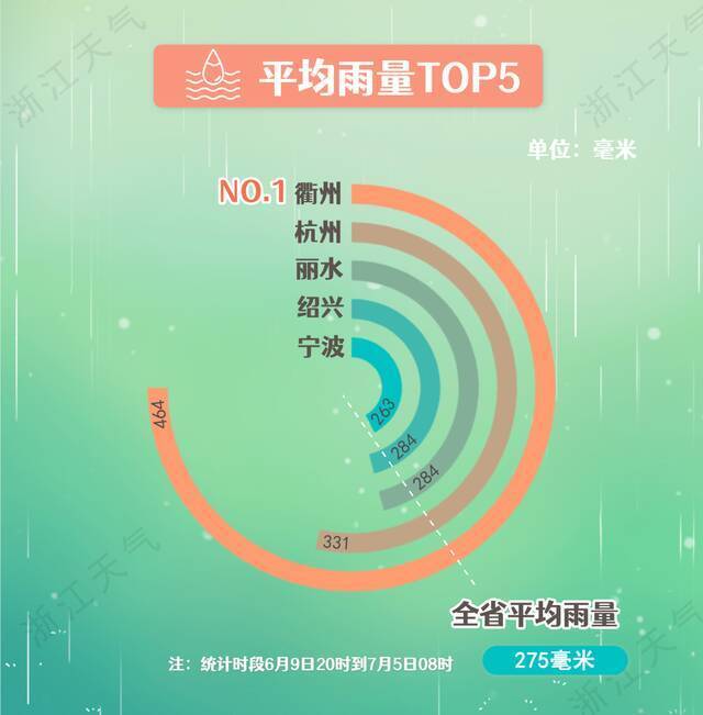 浙江出梅！高温天“无缝对接”，本周最高温可达38℃