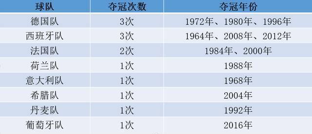 注：1960年冠军为苏联队，1976年冠军为捷克斯洛伐克队，欧足联官网未在排行榜列出