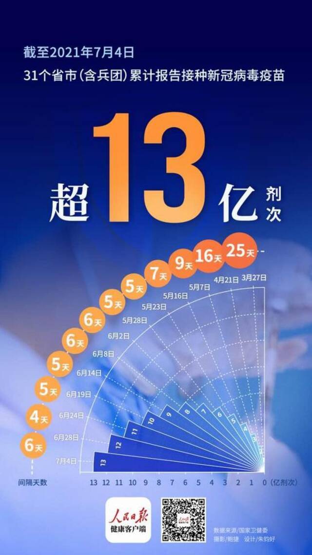 全国新冠疫苗接种超13亿剂次，这三个省接种剂次最多！