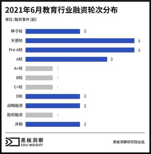 6月教育行业融资报告：23家企业共融资17.678亿元，K12领域再次沉寂