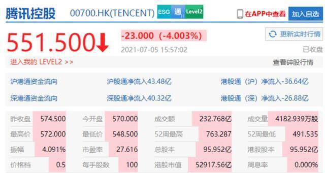 港股腾讯收盘跌4% 市值5.29万亿港元