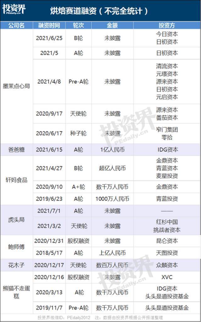 VC排队杀入烘焙赛道，墨茉点心局仅10余家店估值超10亿