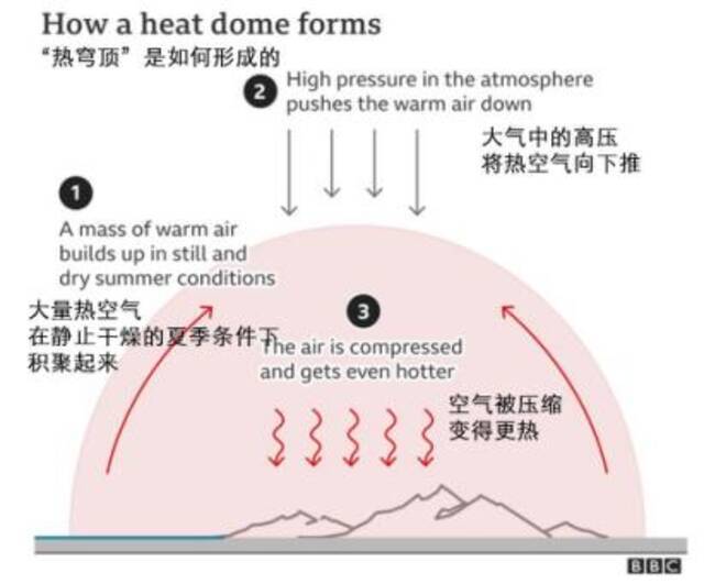 “热穹顶”的形成。图片来源于BBC