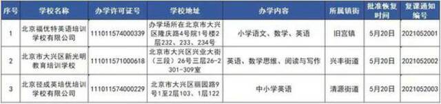 北京大兴区：学而思等四批机构恢复线下培训