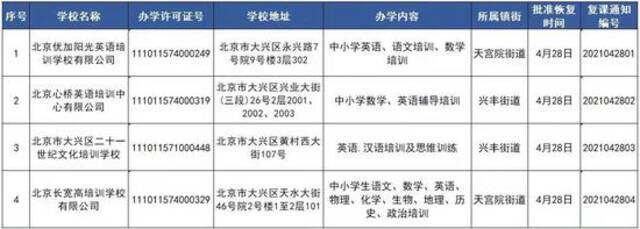 北京大兴区：学而思等四批机构恢复线下培训