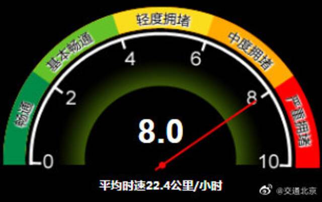 北京目前全路网的交通指数为8.0 属于严重拥堵级别