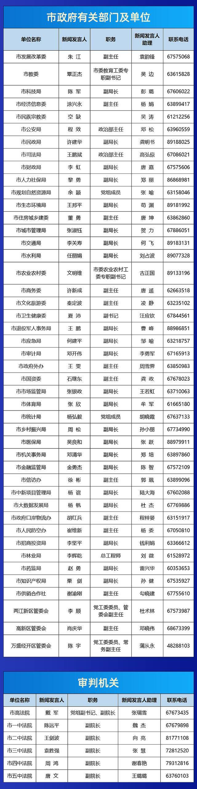 重庆市2021年新闻发言人名单公布