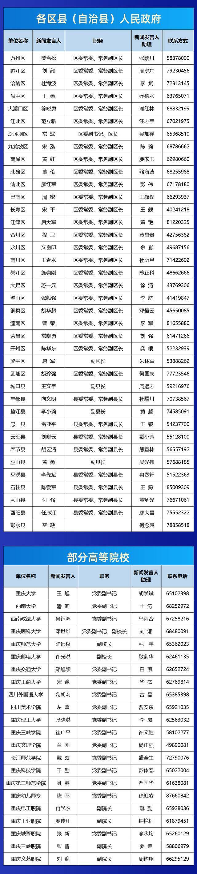 重庆市2021年新闻发言人名单公布