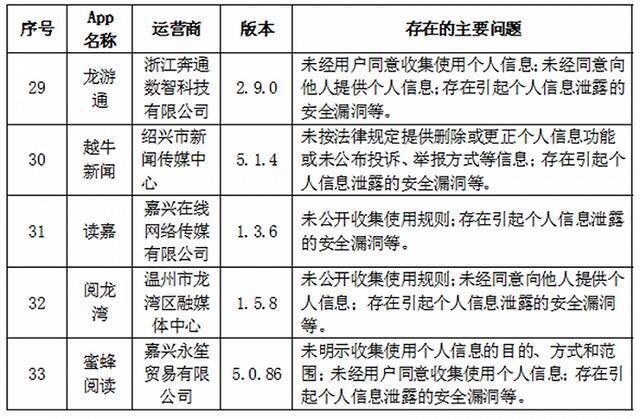 浙江通报哪吒汽车等57款App违法违规收集使用个人信息情况