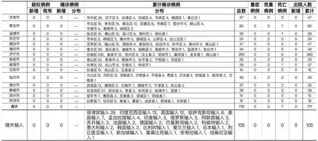 2021年7月4日0时至24时山东省新型冠状病毒肺炎疫情情况