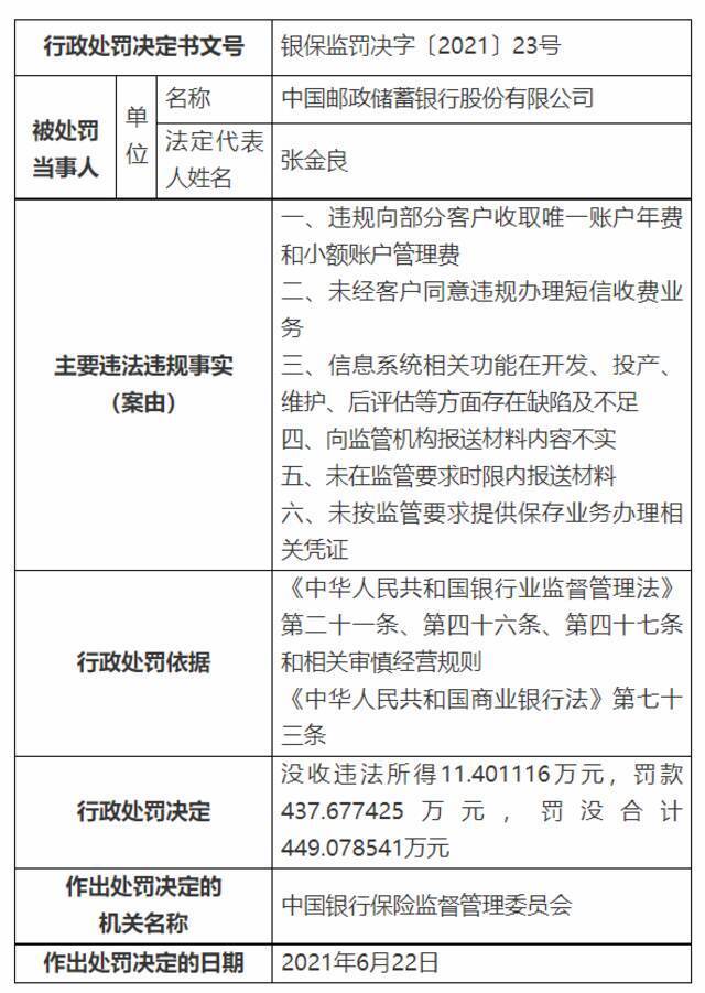 存在6项主要违法违规事实，中国邮政储蓄银行合计被罚449万