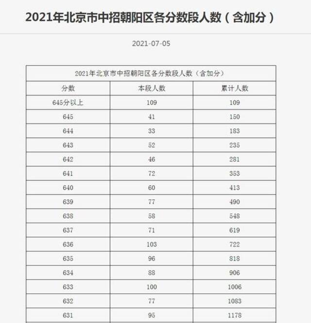 2021年北京市中招各区分数段人数统计出炉