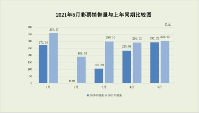 5月全国彩票销售数据出炉，19个省份同比增长