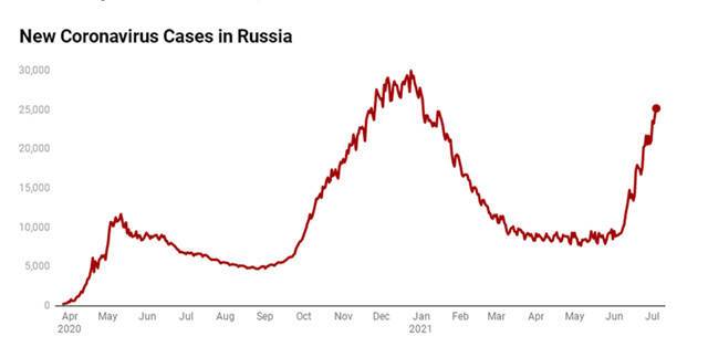 “德尔塔”令俄罗斯第三波疫情“抬头”，疫苗接种率却为何难提升