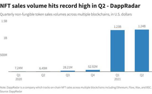 NFT市场二季度持续火热 上半年销售额同比激增180倍
