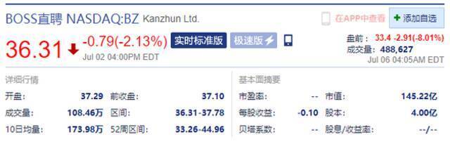 网信办启动网络安全审查 BOSS直聘盘前跌超8%