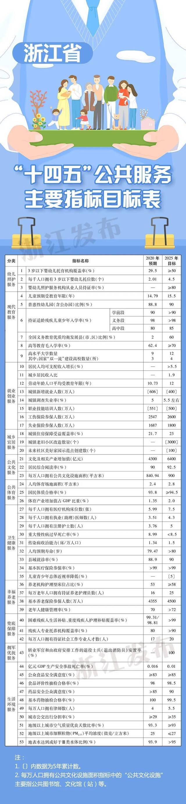 事关教育、住房、就医、养老……浙江2025年要完成这些目标