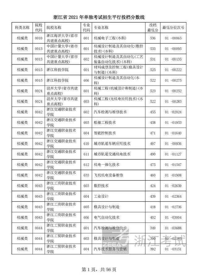 浙江单独考试招生平行志愿率先投档！高校专业分数线出炉