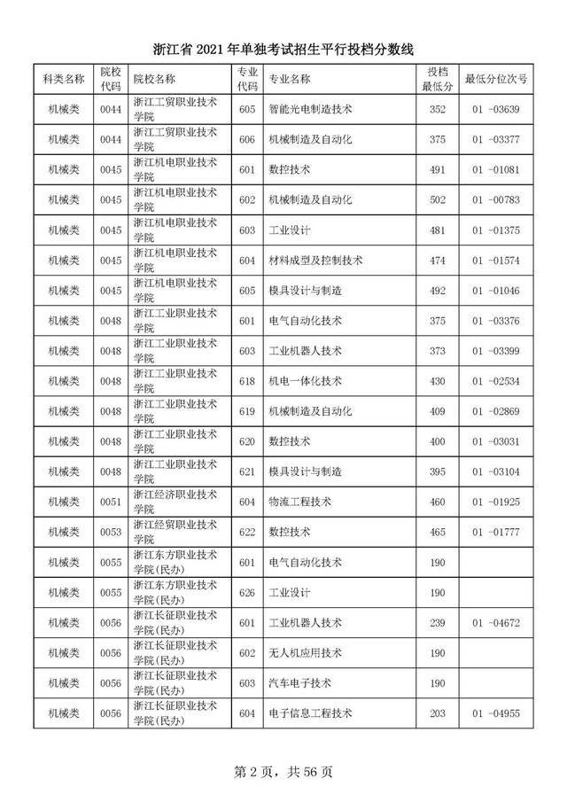 浙江单独考试招生平行志愿率先投档！高校专业分数线出炉