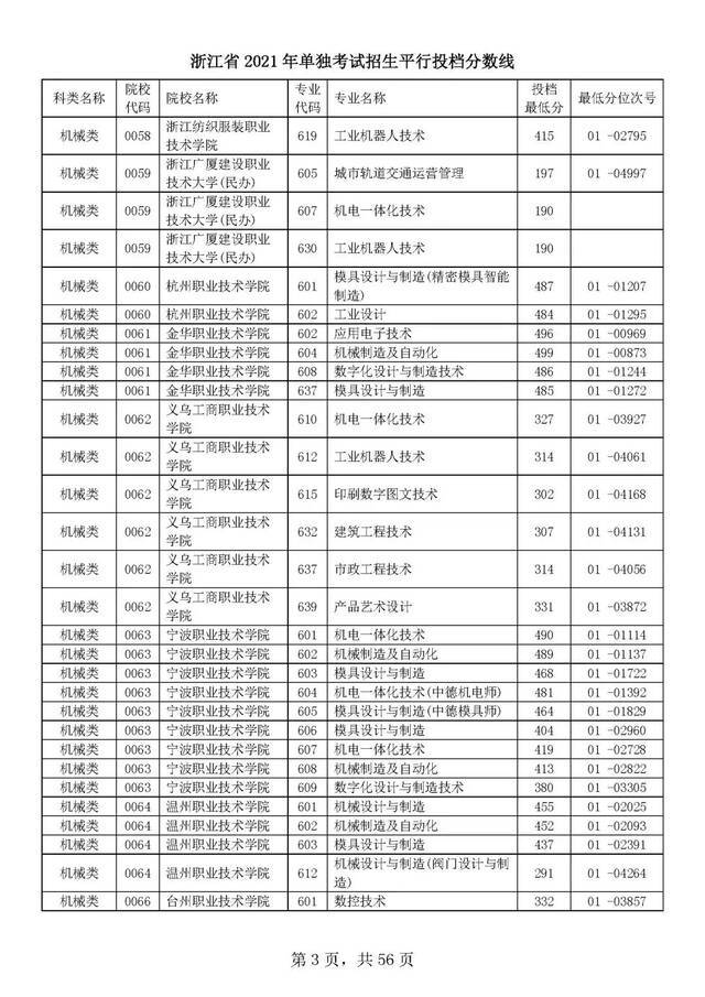 浙江单独考试招生平行志愿率先投档！高校专业分数线出炉