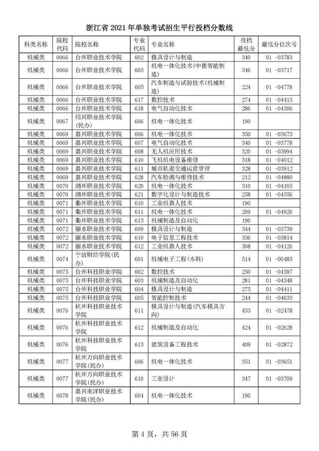 浙江单独考试招生平行志愿率先投档！高校专业分数线出炉