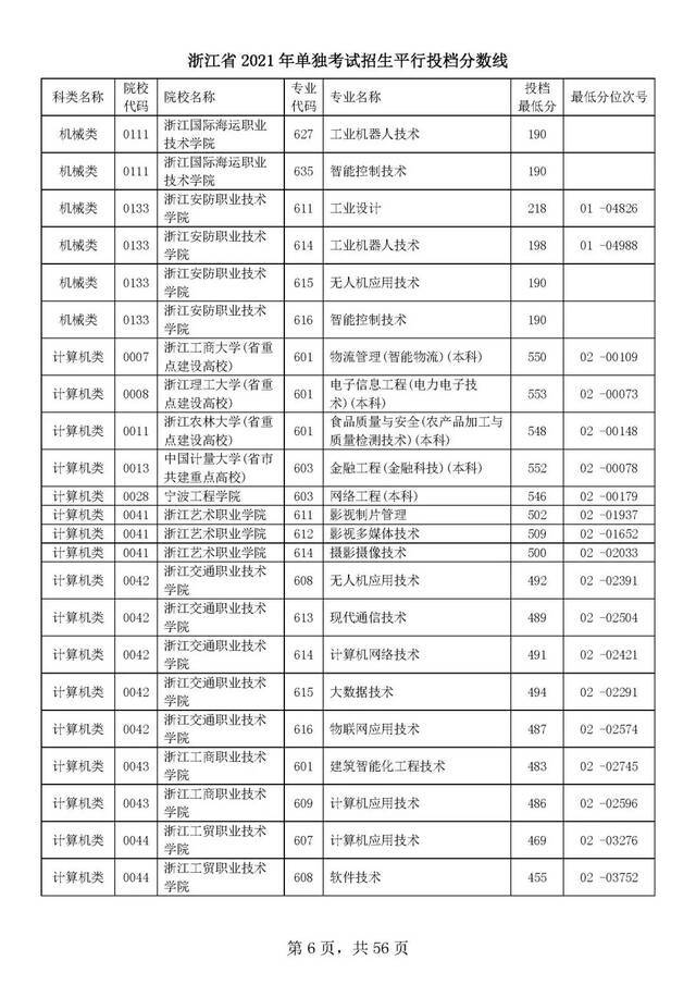 浙江单独考试招生平行志愿率先投档！高校专业分数线出炉