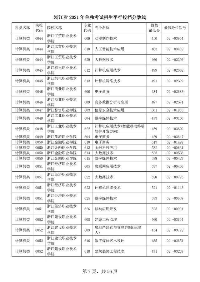 浙江单独考试招生平行志愿率先投档！高校专业分数线出炉