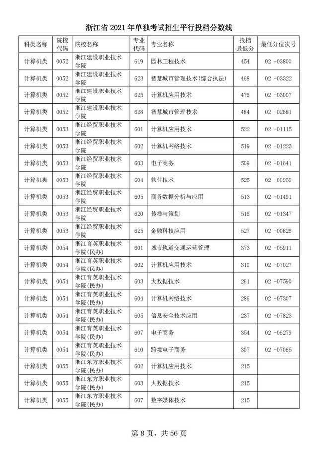 浙江单独考试招生平行志愿率先投档！高校专业分数线出炉