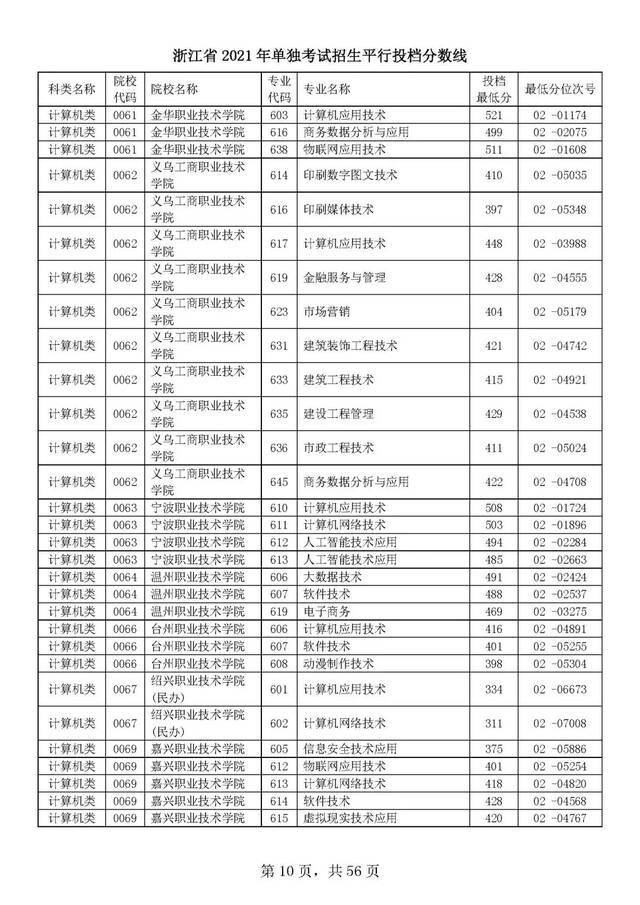 浙江单独考试招生平行志愿率先投档！高校专业分数线出炉