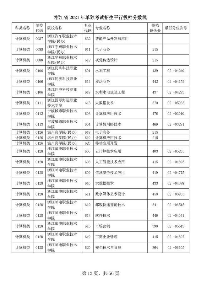 浙江单独考试招生平行志愿率先投档！高校专业分数线出炉