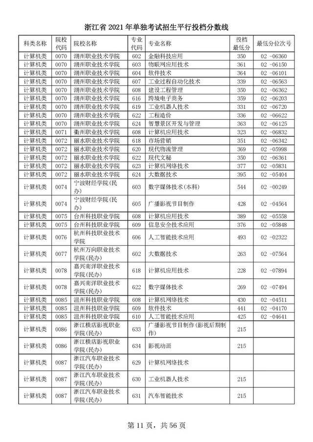 浙江单独考试招生平行志愿率先投档！高校专业分数线出炉