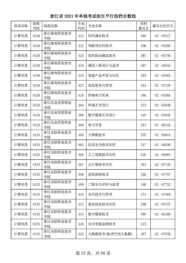 浙江单独考试招生平行志愿率先投档！高校专业分数线出炉