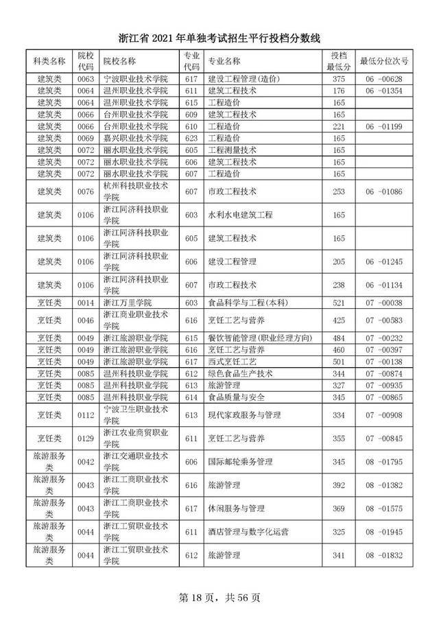 浙江单独考试招生平行志愿率先投档！高校专业分数线出炉