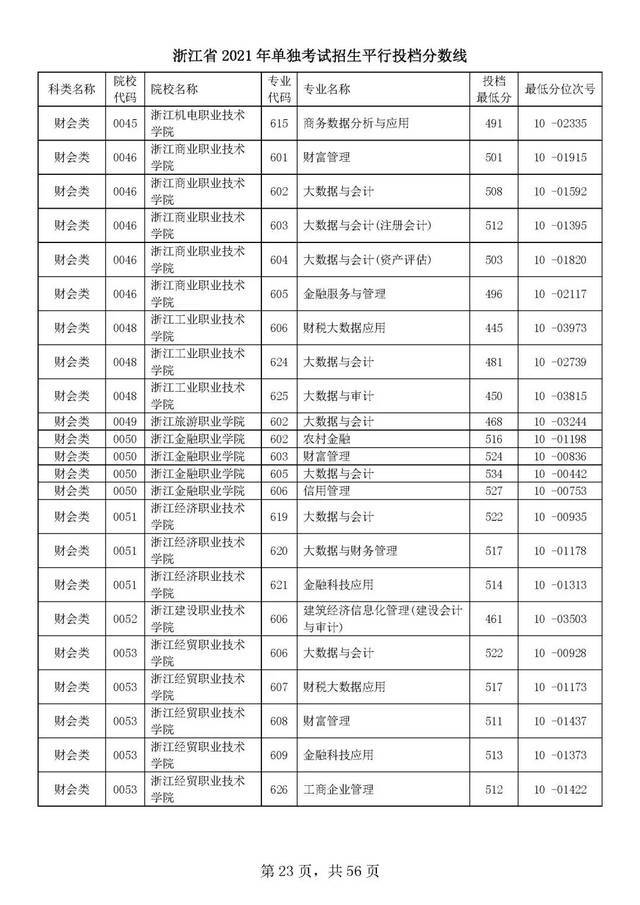 浙江单独考试招生平行志愿率先投档！高校专业分数线出炉