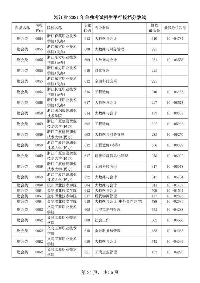 浙江单独考试招生平行志愿率先投档！高校专业分数线出炉