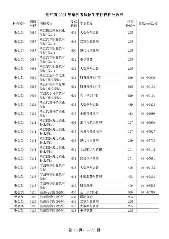 浙江单独考试招生平行志愿率先投档！高校专业分数线出炉